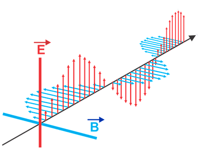 An illustration showing the orthogonality of electric and magnetic fields